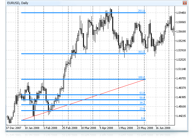 Graphical objects in the MetaTrader 5 platform