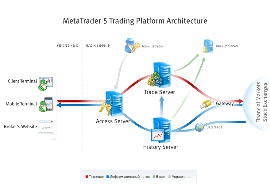 Архитектура торговой платформы MetaTrader 5 Архитектура торговой платформы MetaTrader 5