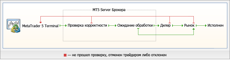 Схема торговых операций в торговой платформе MetaTrader 5