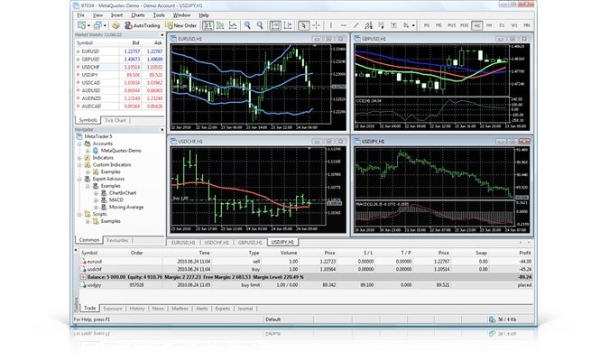 The MetaTrader 5 Trading Platform: Analytics, trading and development of trading robots