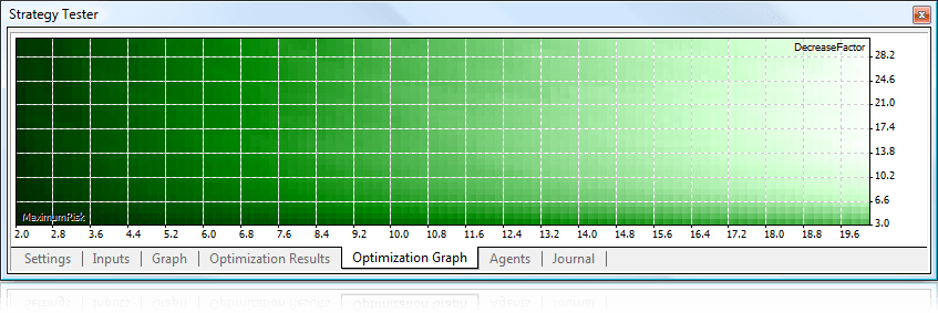 The results of testing represented in the 2D mode in the Strategy Tester The results of testing represented in the 2D mode in the Strategy Tester