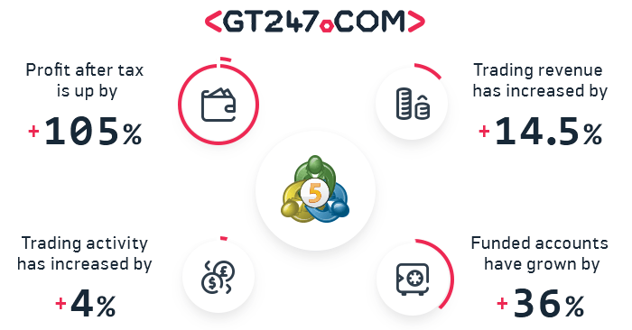 GT247.com profit climbed by 105% after MetaTrader 5 launch