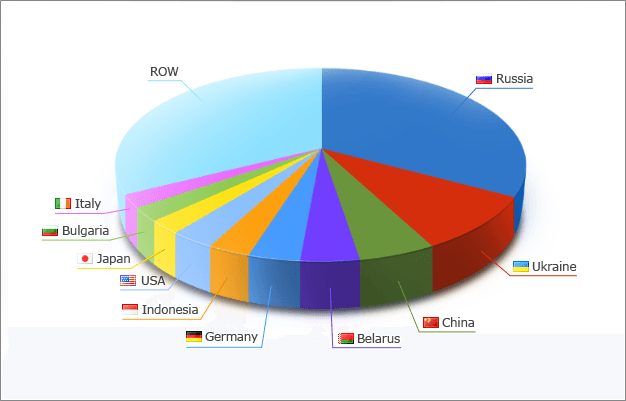Distribution of ATC 2011 Participants According to their Countries