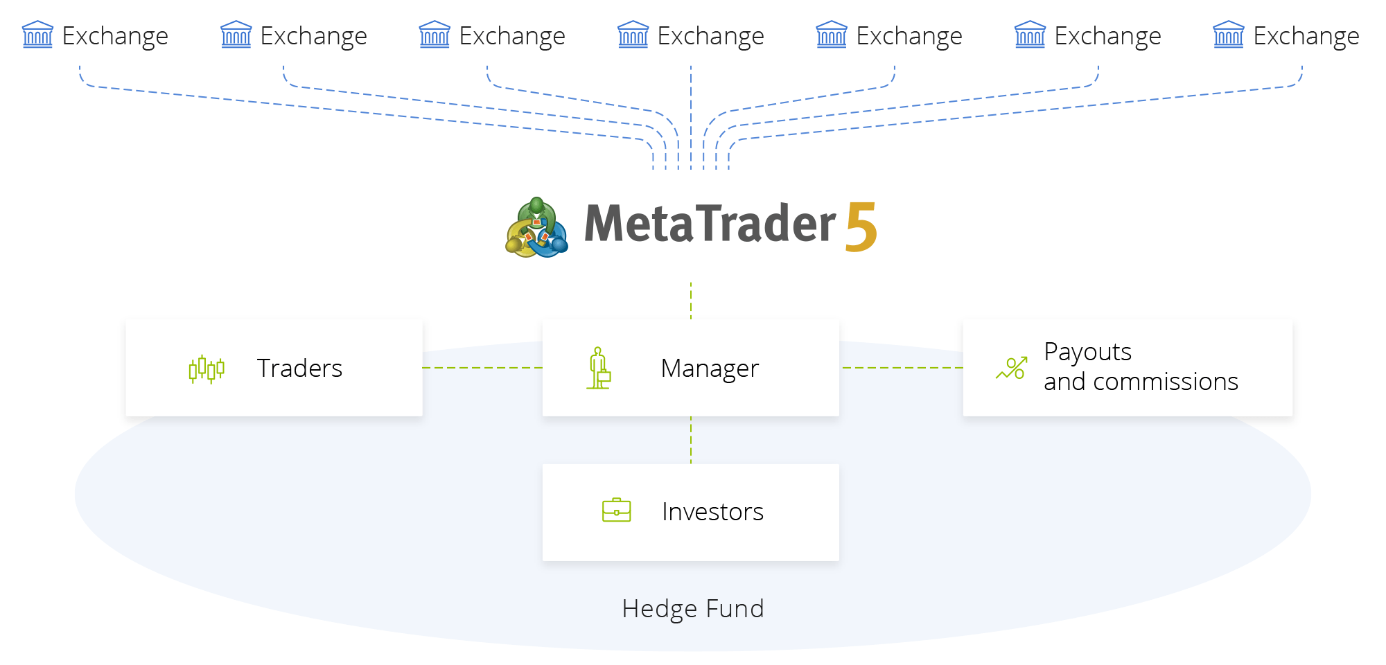 MetaTrader 5 ist ein Börsenterminal mit eingebundenem Risikomanagement und integrierter Analytik.