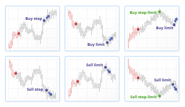 Tipos de ordens pendentes na MetaTrader 5