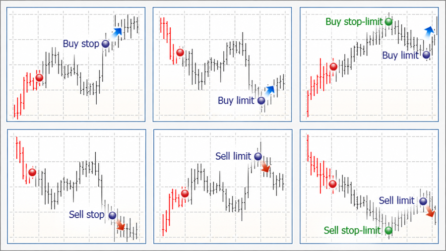 Types of pending orders