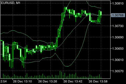 Bollinger Bands