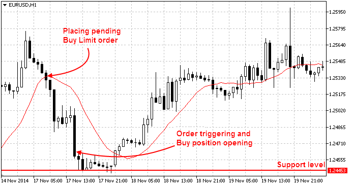 Limit orders are set in anticipation of a "rollback" - the price reaches a certain level and starts moving in the opposite direction