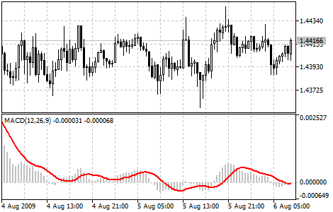 Moving Average Convergence/Divergence（移動平均収束発散）