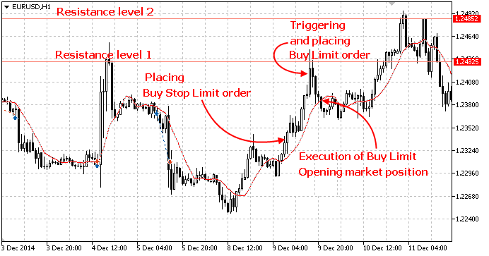 Les ordres Stop Limit sont une combinaison d'ordres stop et limit