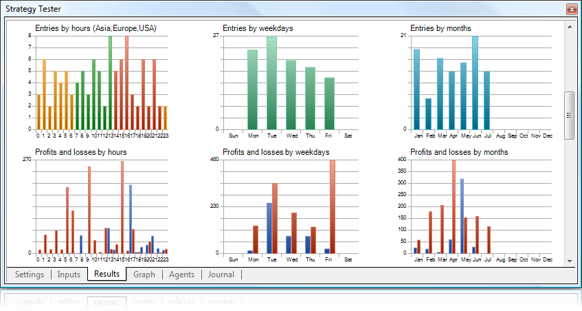 Die Diagramme der Testergebnisse des Strategietesters