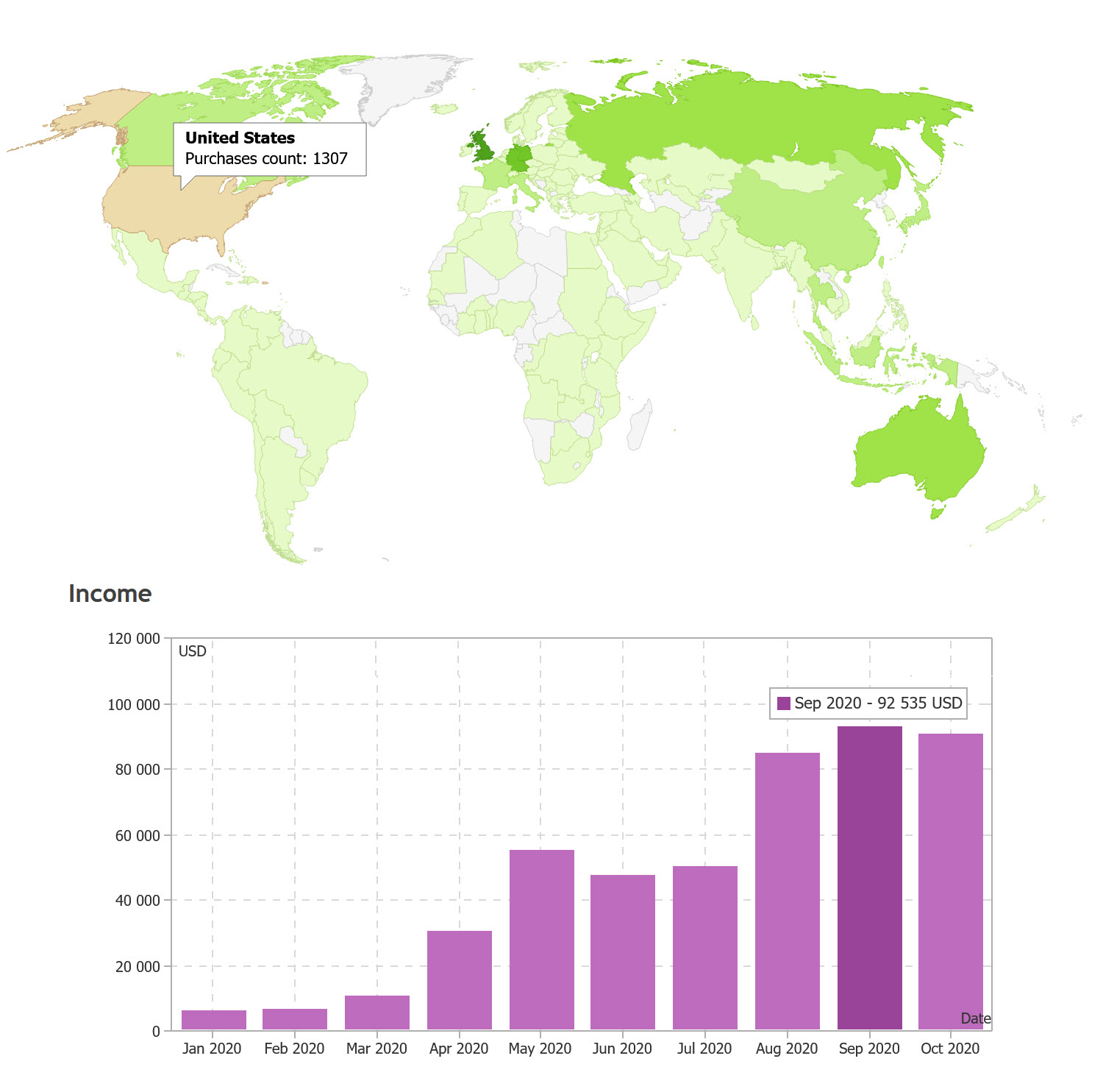 Statistiques de ventes des vendeurs sur le Marché