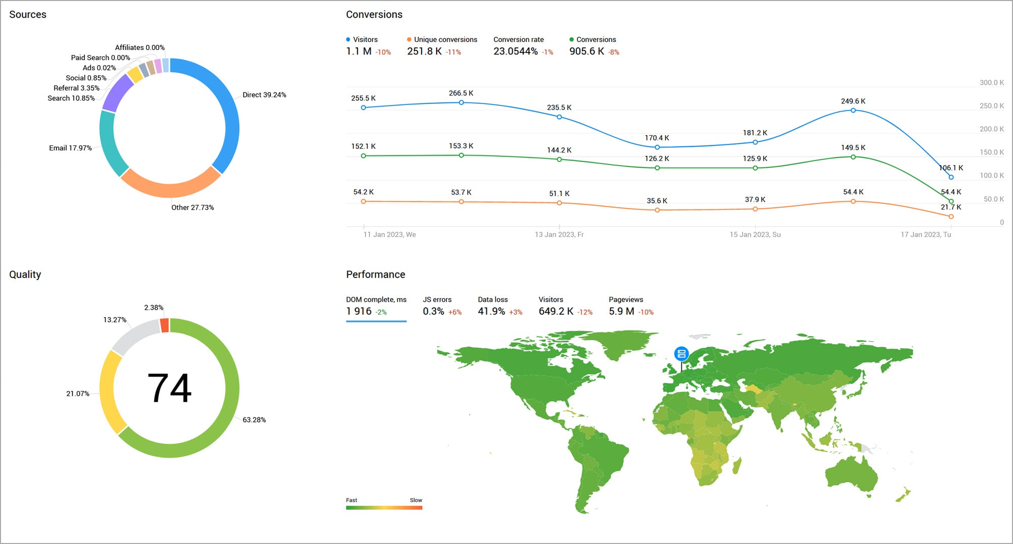 Reliable real-time statistics will assist in taking the right company development decisions