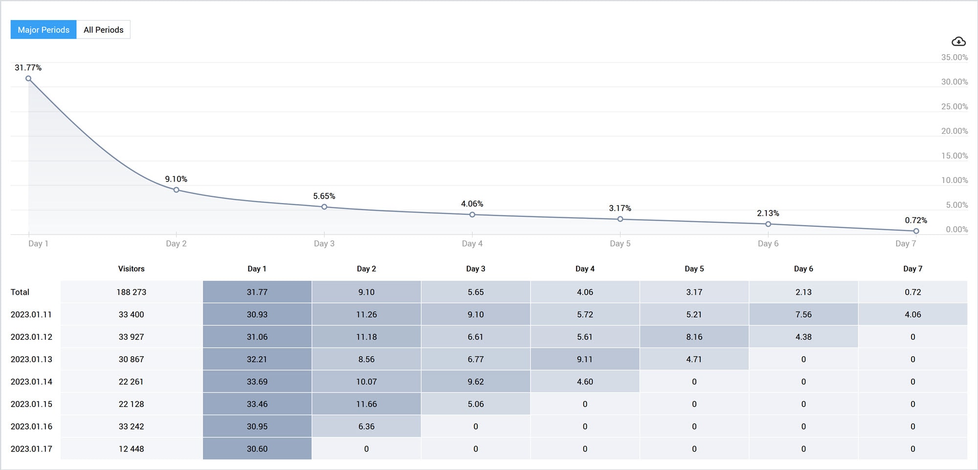 The retention rate is a key indicator for any business