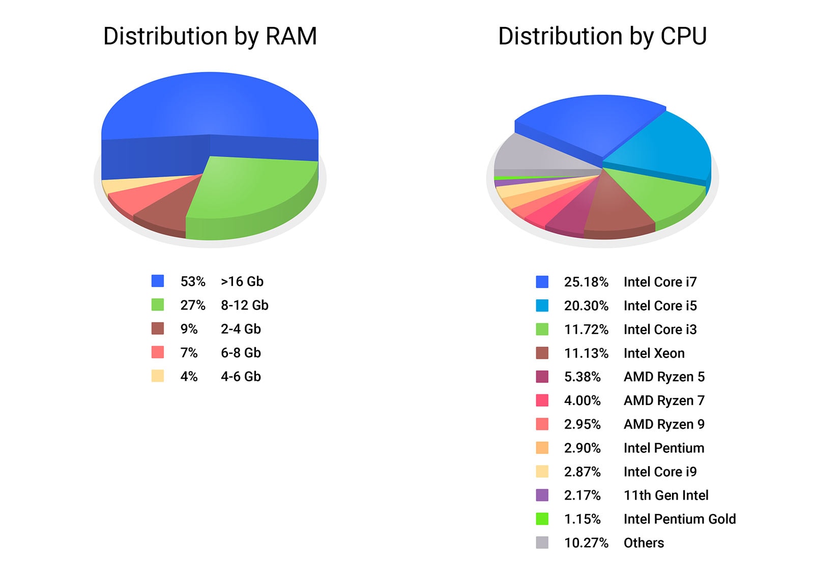 Распределение MQL5 Cloud Network по типу процессоров и объему оперативной памяти