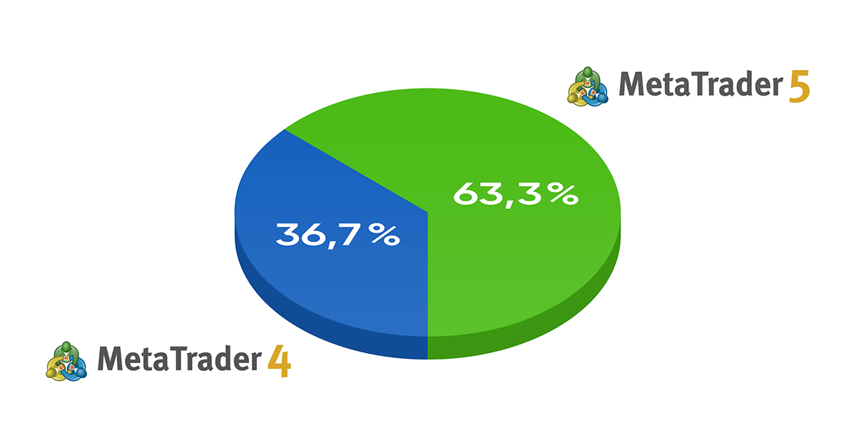 O MetaTrader 5 expande a sua liderança em relação ao MetaTrader 4