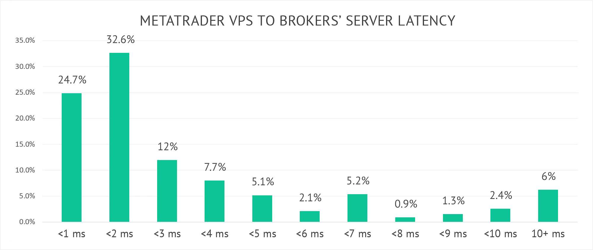 57% of broker servers can be accessed with a ping of less than 2 ms