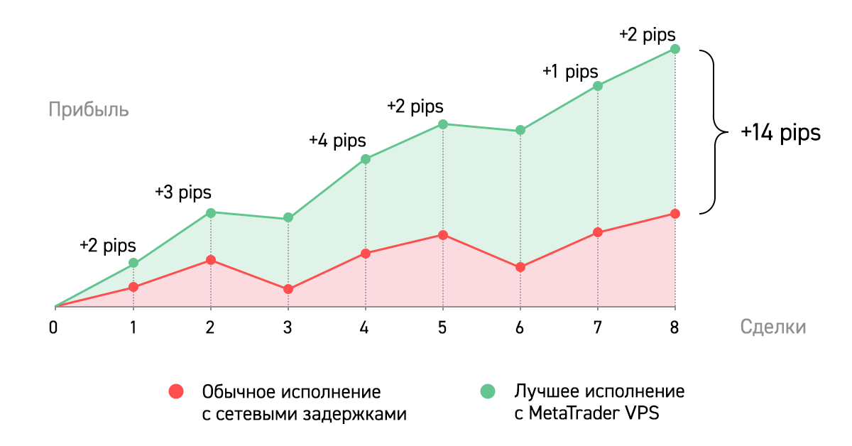 Экономьте по нескольку пипсов на каждой сделке