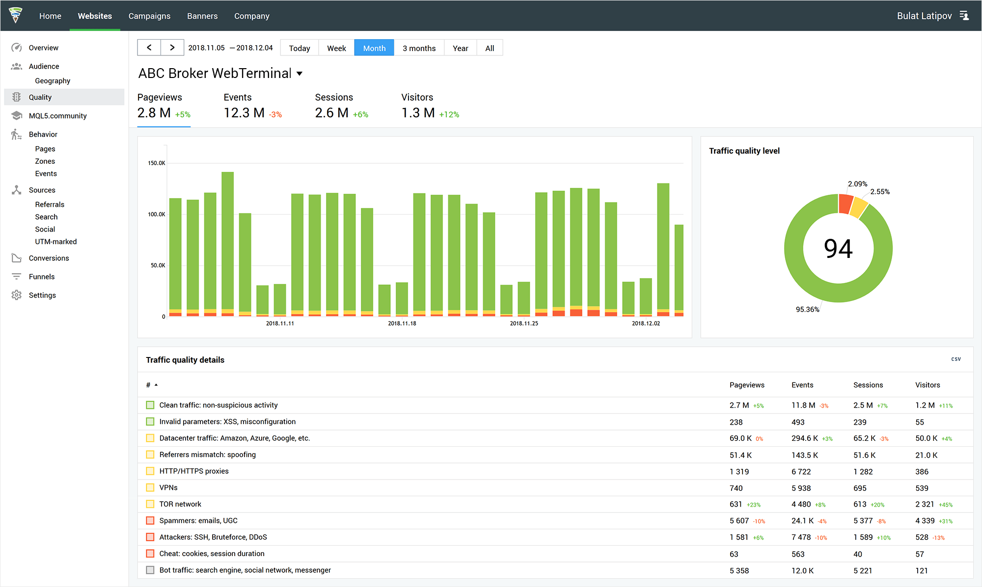 Finteza bietet jetzt auch Details zur Traffic-Qualität