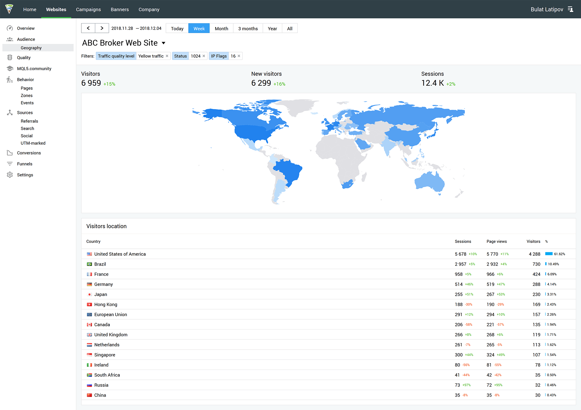 Sie können Seiten analysieren, die von den ausgewählten Gruppen, ausgelösten Ereignissen, zugehörigen UTM-Tags und Ländern angezeigt werden.