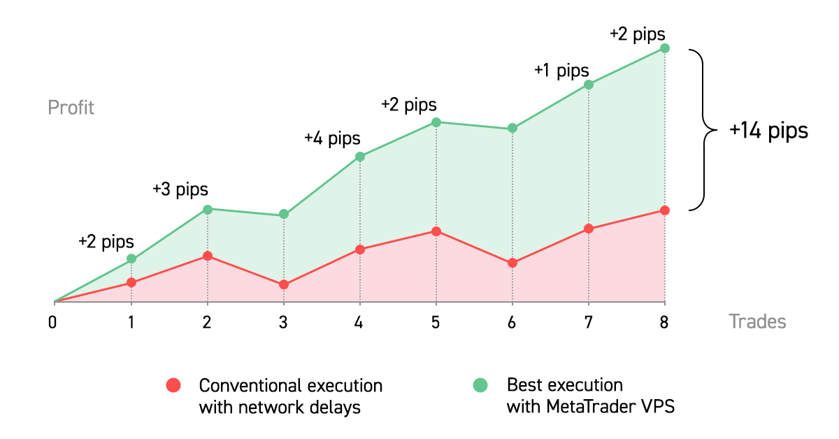 Execution delays can affect profits generated from trades