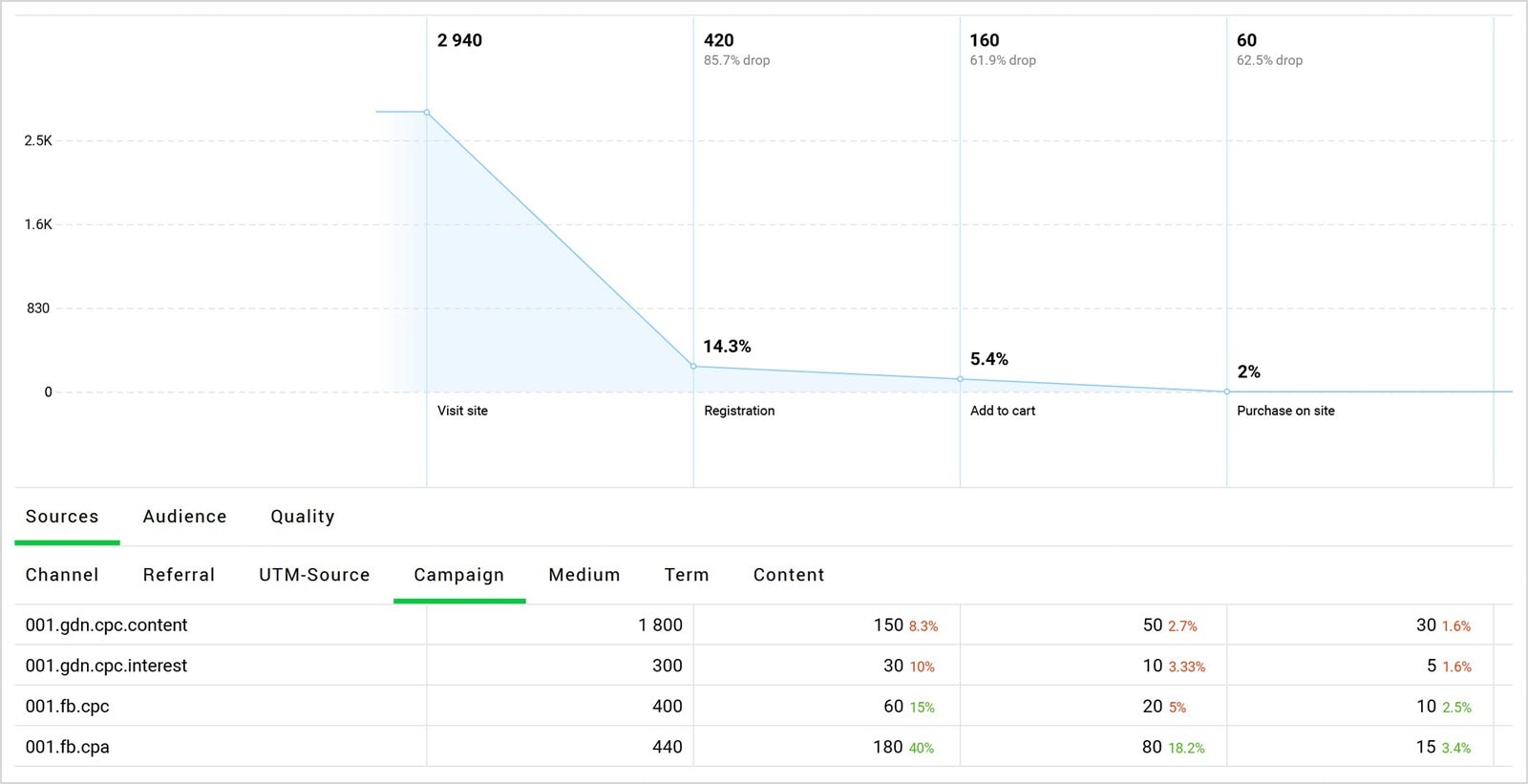 Check how customers move along the sales funnel