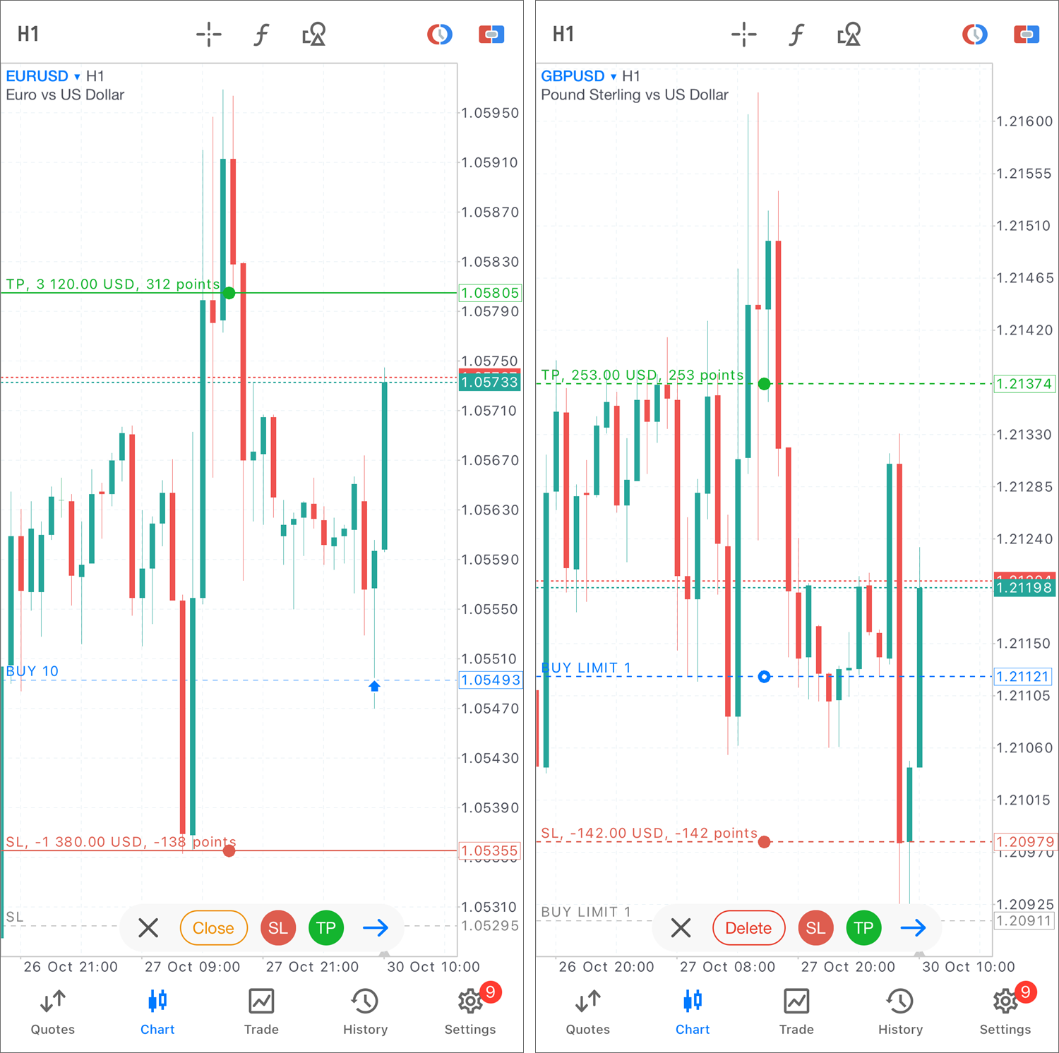 Profit/loss for stop levels