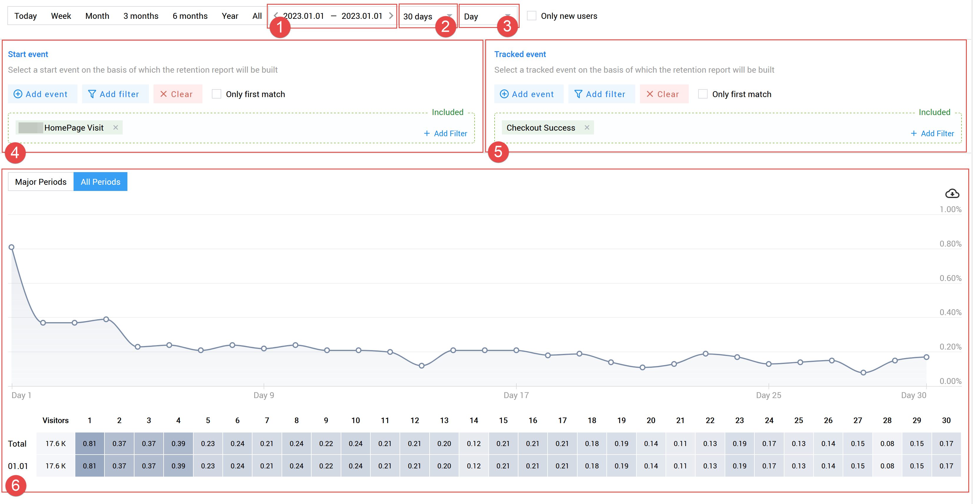 O relatório Retention no sistema analítico Finteza