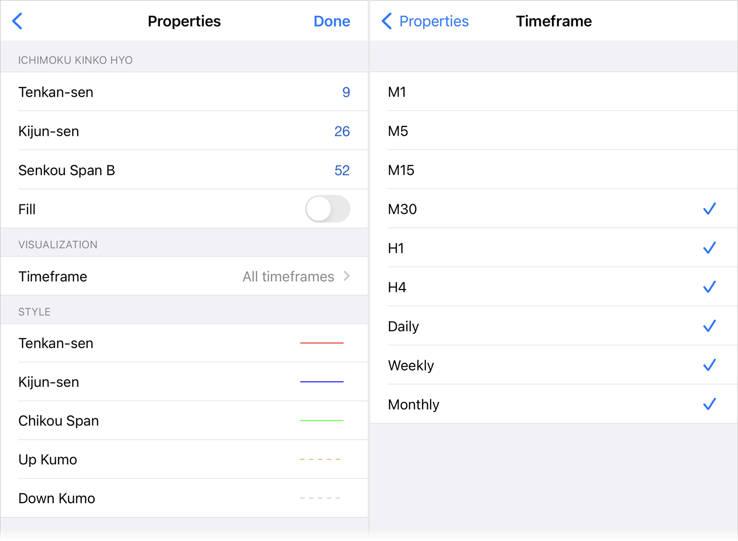 Manage the display of indicators on different timeframes