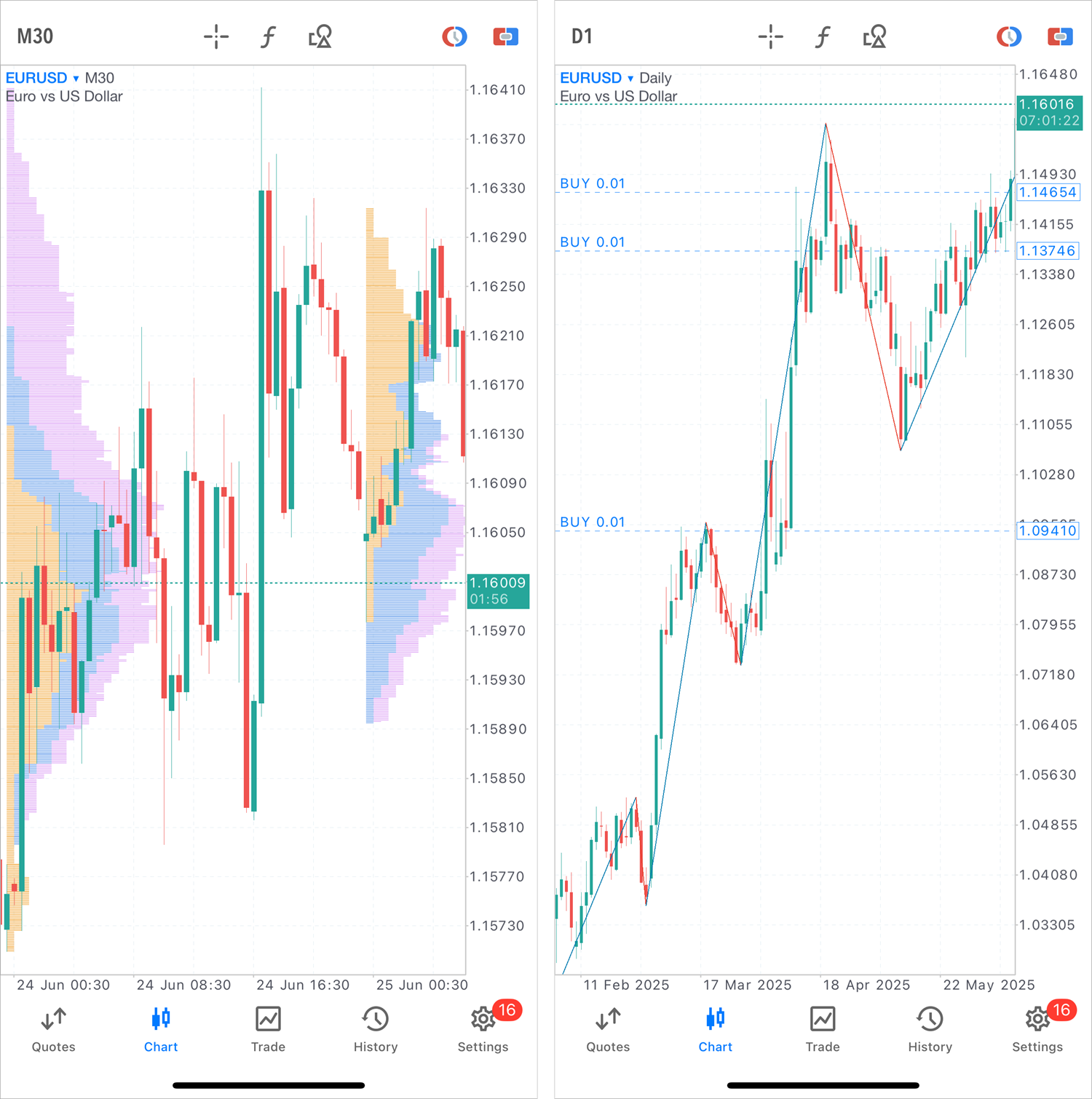 Indicateurs Market Profile et ZigZag Indicateurs Market Profile et ZigZag