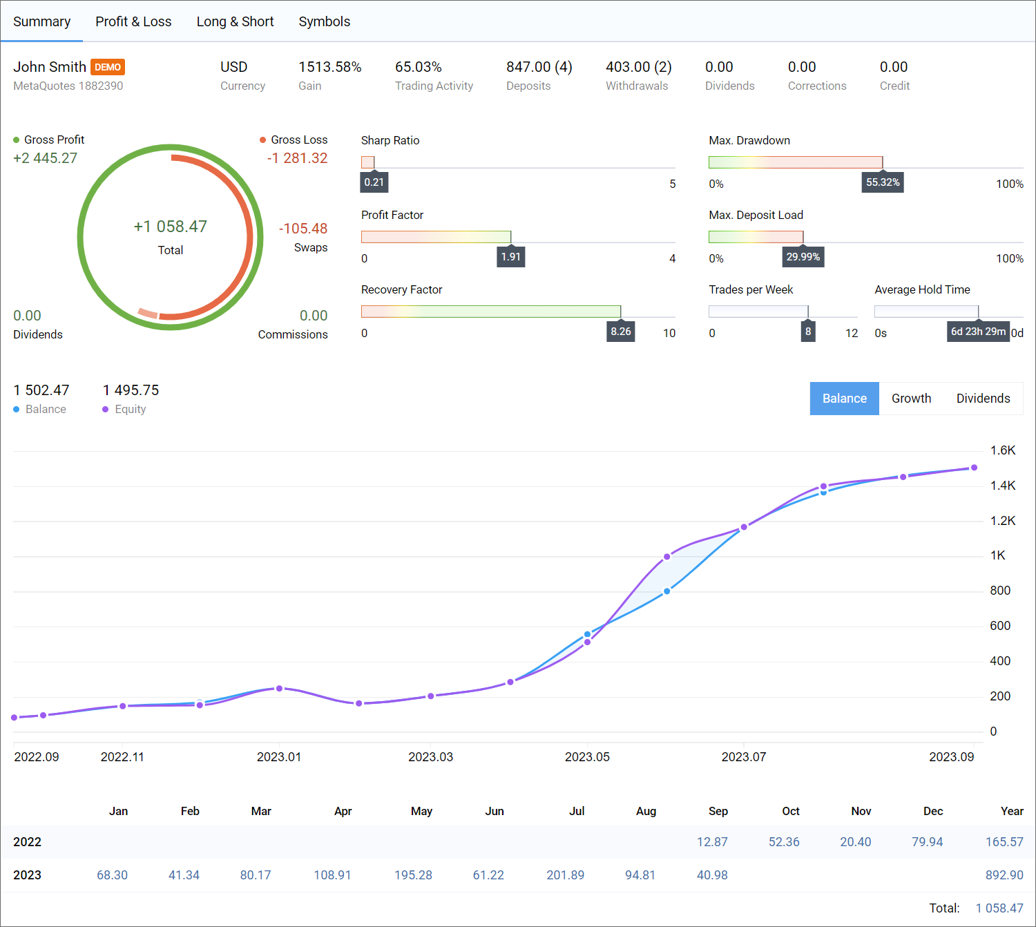 Monthly funds growth in the new trading report