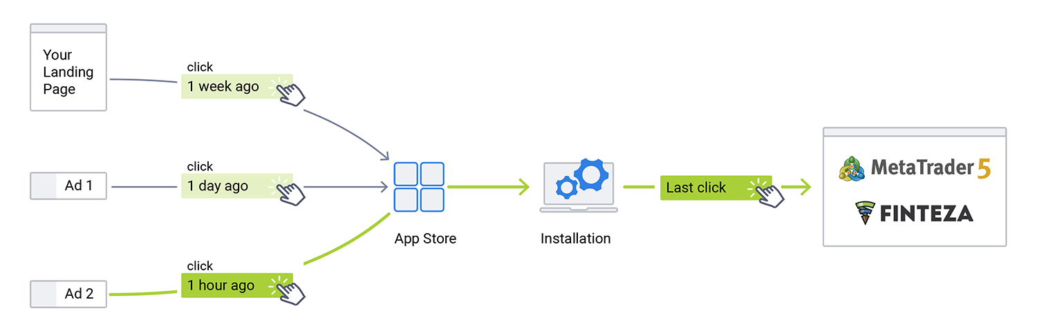 Add tracking links to your ads and control the flow of traffic, which converts into app installations