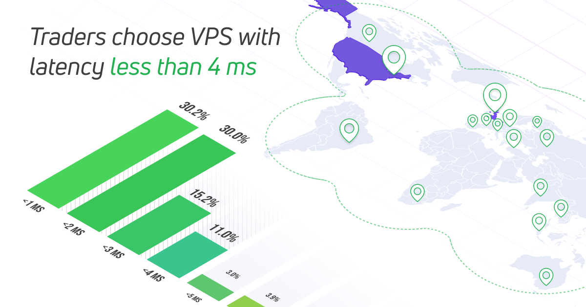Les traders ne sont pas prêts à attendre plus de 4ms selon une étude de MetaQuotes 