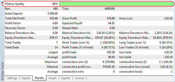 Индикатор качества тестирования в MetaTrader 5