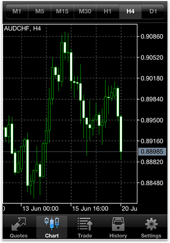 Портретный режим чартов в MetaTrader 5 для iPhone