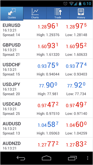 Котировки в MetaTrader 5 Android