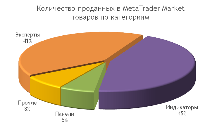 MetaTrader Market: Количество проданных торговых роботов и индикаторов по категориям