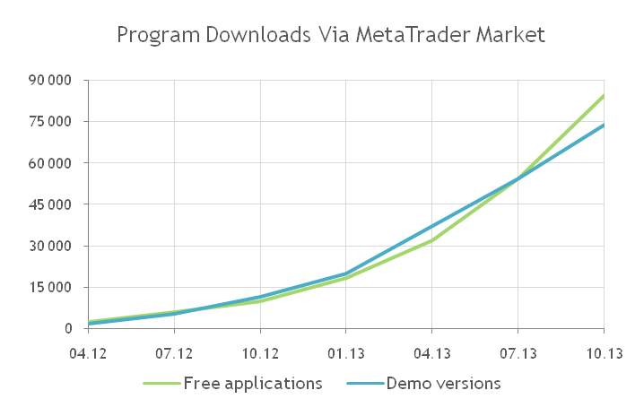 MetaTrader Market: El crecimiento del número de descargas de los indicadores técnicos y robots para MetaTrader 4/5