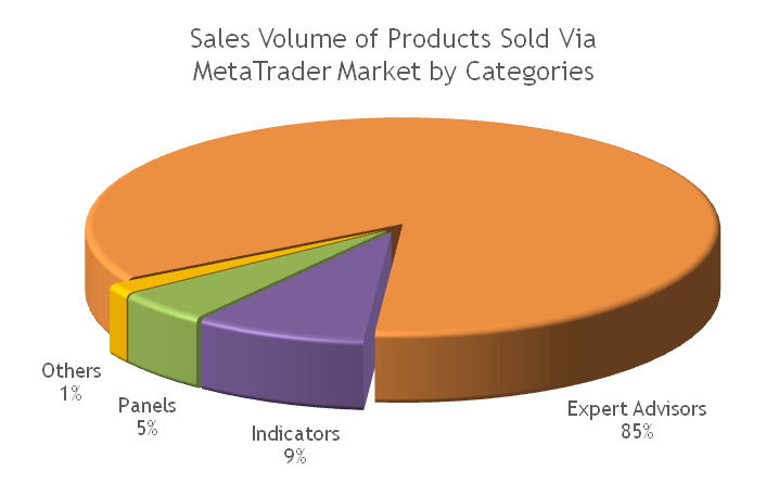 MetaTrader Market: Sales volume of forex robots and technical indicators for financial markets