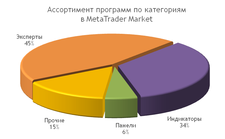 MetaTrader Market: El número de robots comerciales e indicadores vendidos en la tienda por categorías