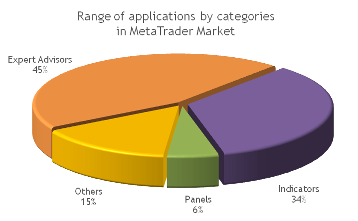 MetaTrader AppStore Results for Q3 2013