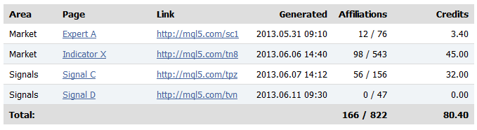 Apartado de asociación del perfil MQL5.com, con el recuento de los enlaces agregados
