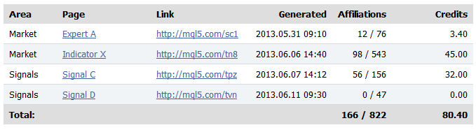 Партнерский раздел MQL5.com-профиля с учетом размещенных ссылок