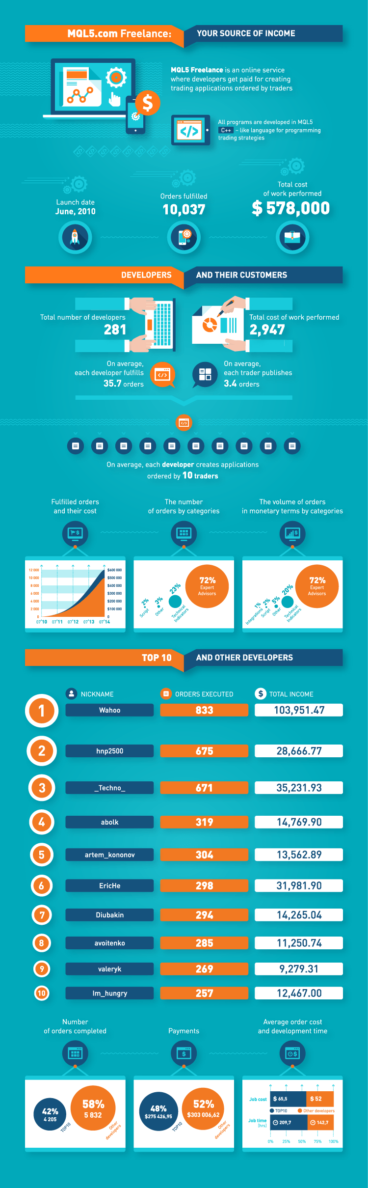 MQL5.com Freelance: Developers' Source of Income (Infographic)