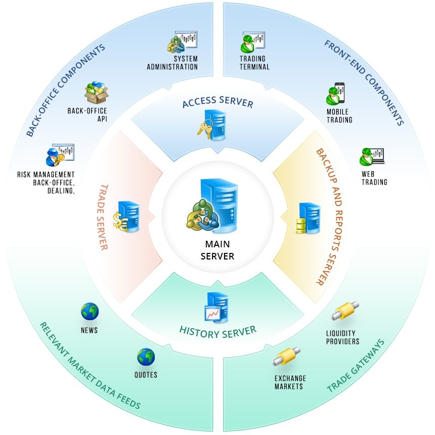 The entire MetaTrader 5 structure is arranged to ensure maximum flexibility for your business