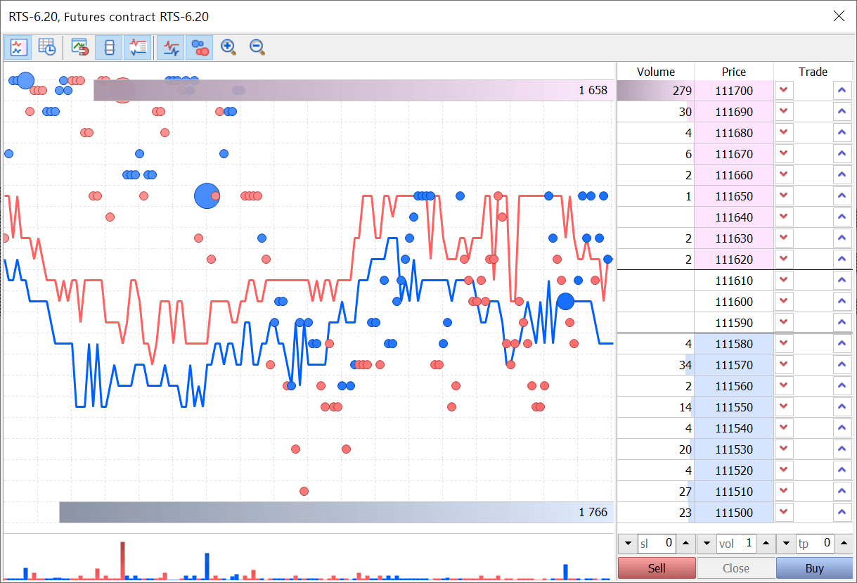 The market depth allows you to objectively assess supply and demand or make a short-term forecast