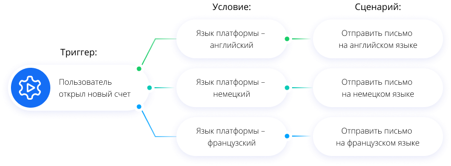 Пример стандартного сценария: приветственные письма новым клиентам на разных языках