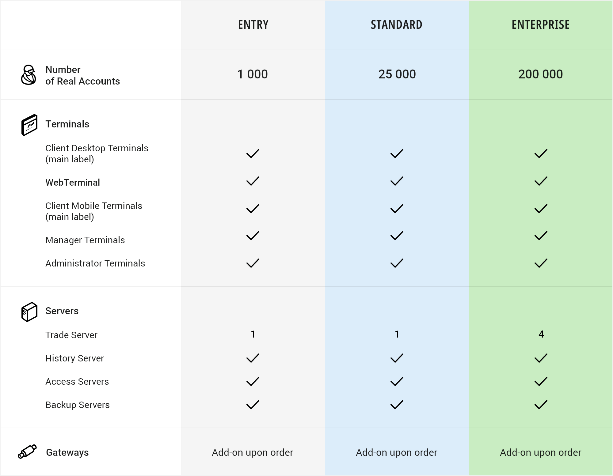 Die Plattform ist in drei verschiedenen Varianten erhältlich, und Sie können diejenige auswählen, die am besten zu Ihrem Geschäftsmodell und den Plänen für das dynamische Geschäftswachstum passt.