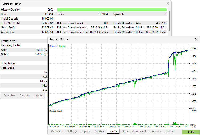 The chart of testing results in the Strategy Tester