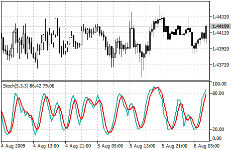 Stochastic Oscillator 